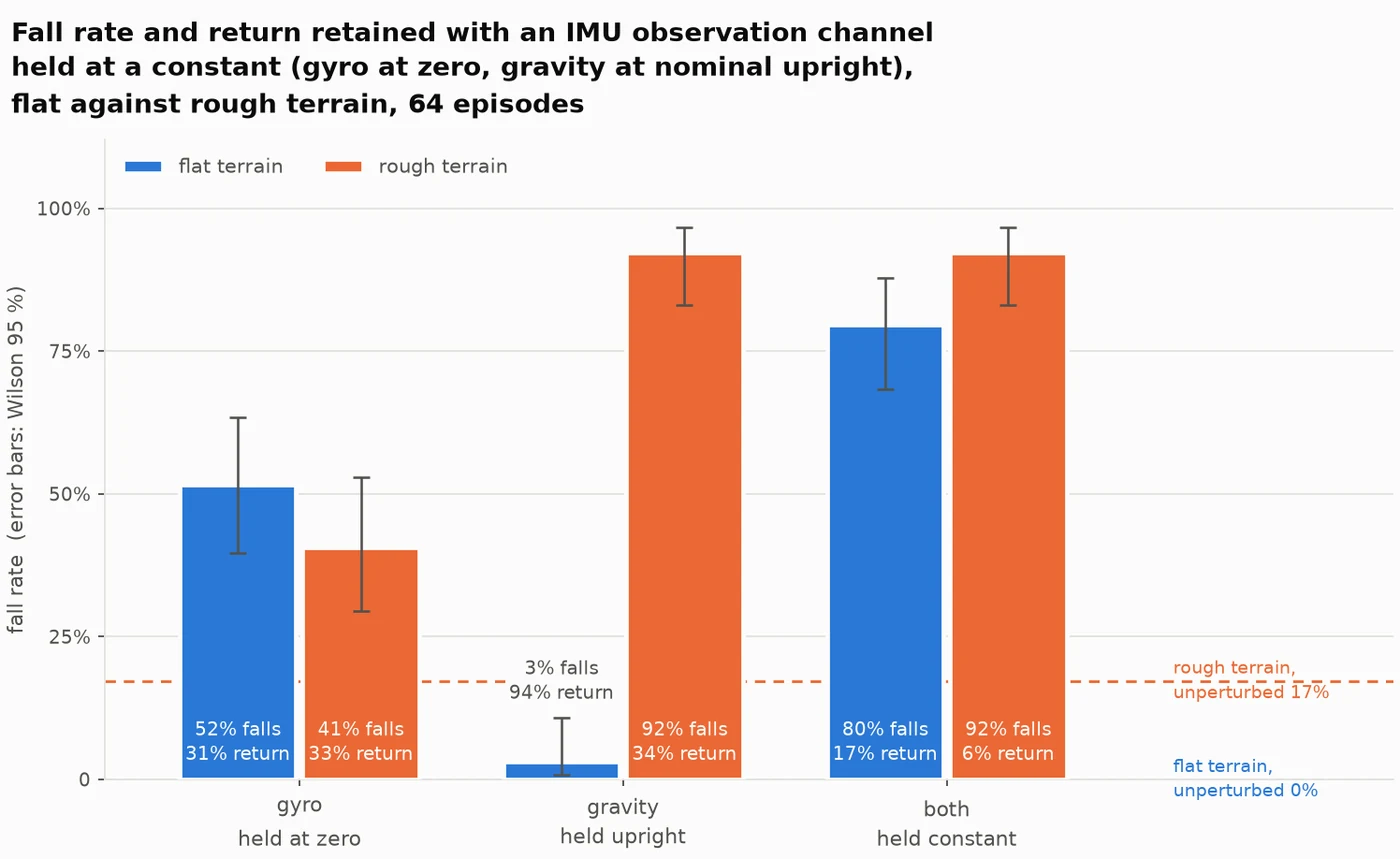 Fall rate with each IMU channel held at a constant, flat and rough