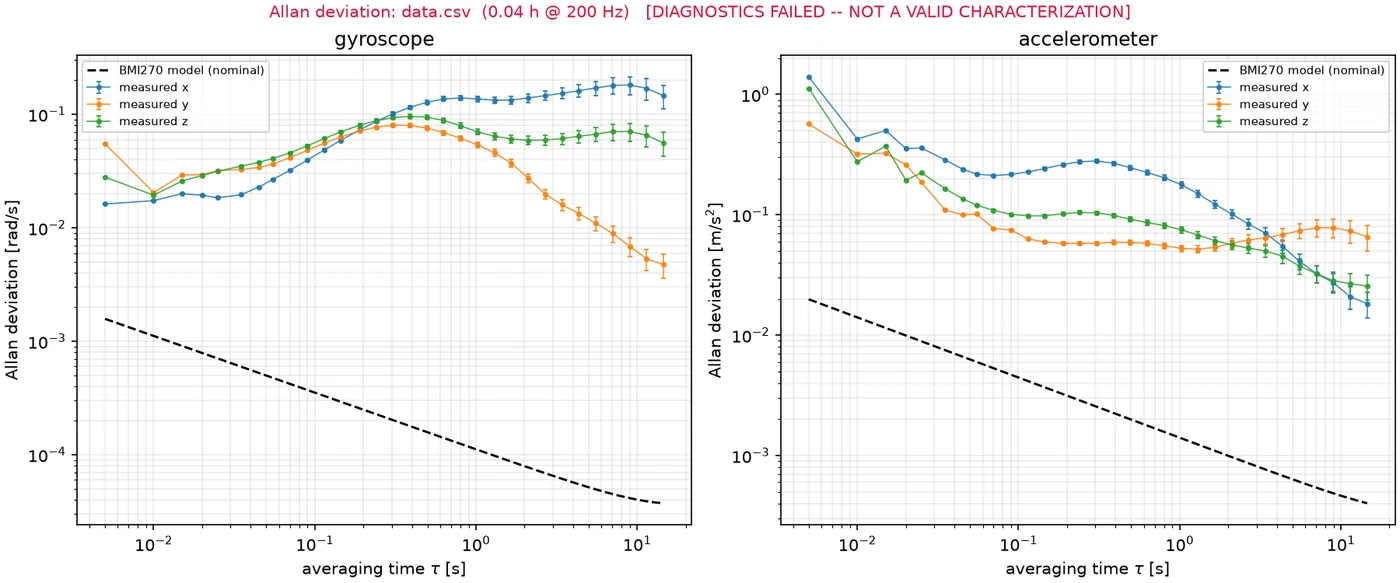 Allan deviation of EuRoC gyro data, which violates the method's stationarity assumption