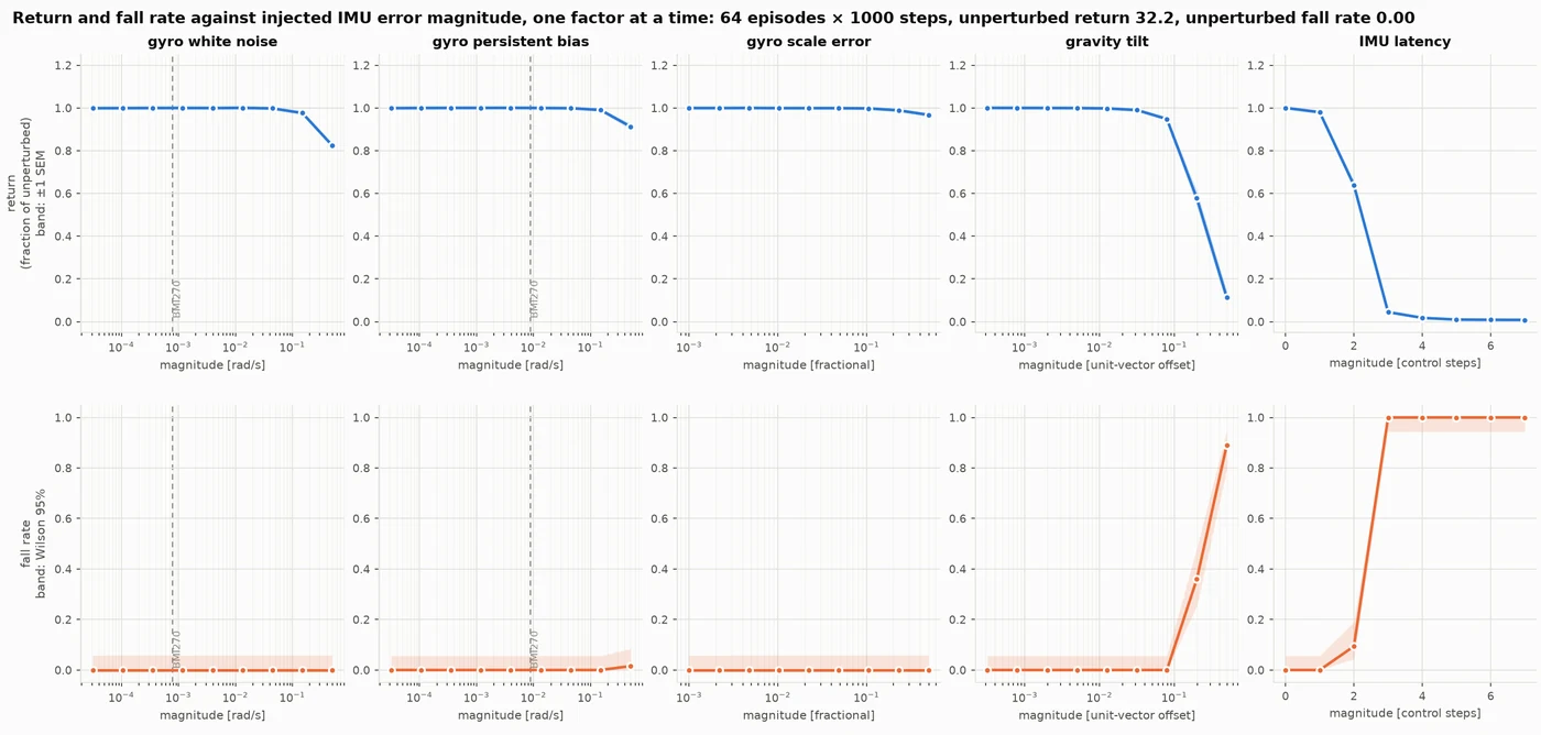 All five error channels, return and fall rate