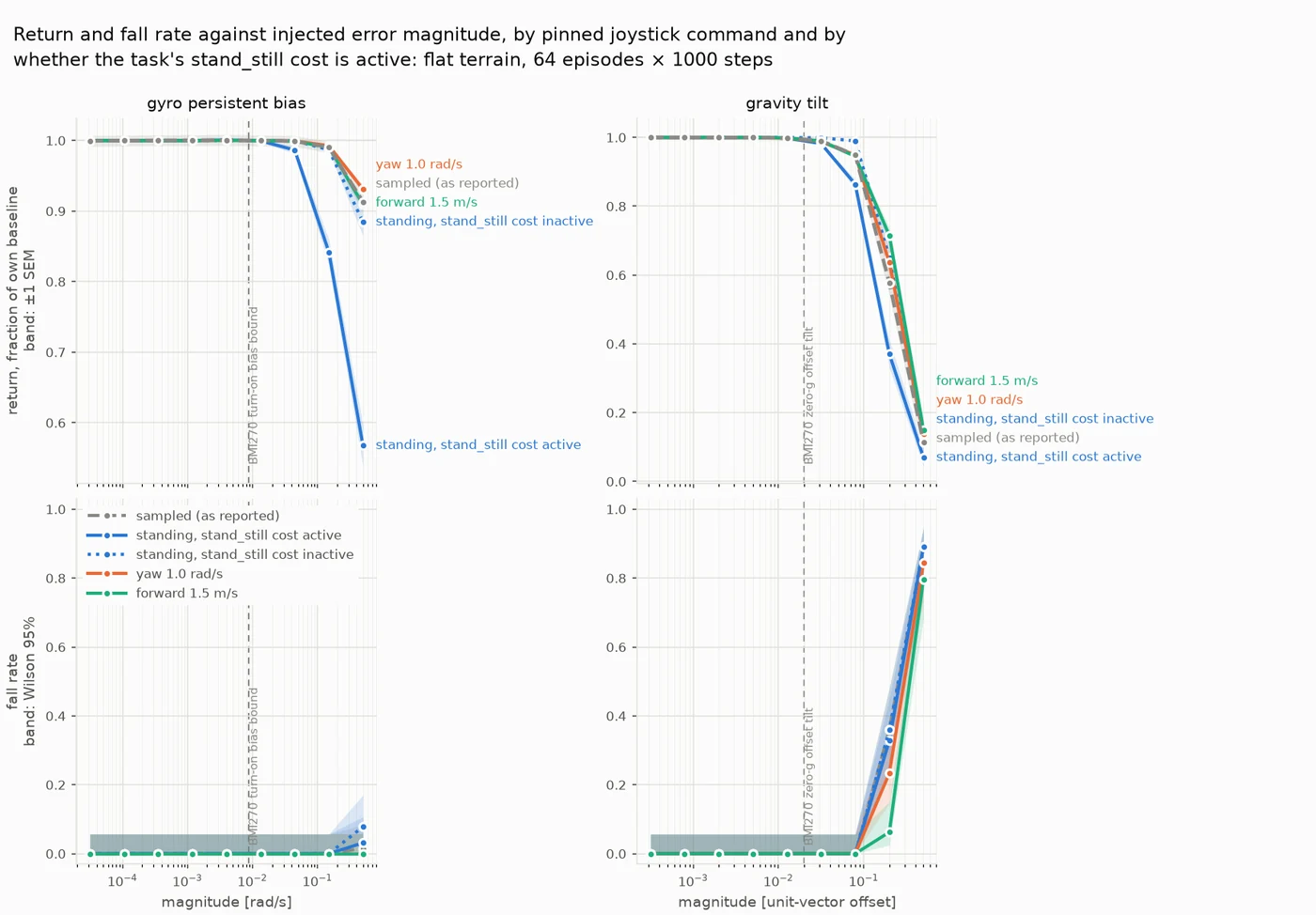 Gyro bias and gravity tilt under four joystick command regimes