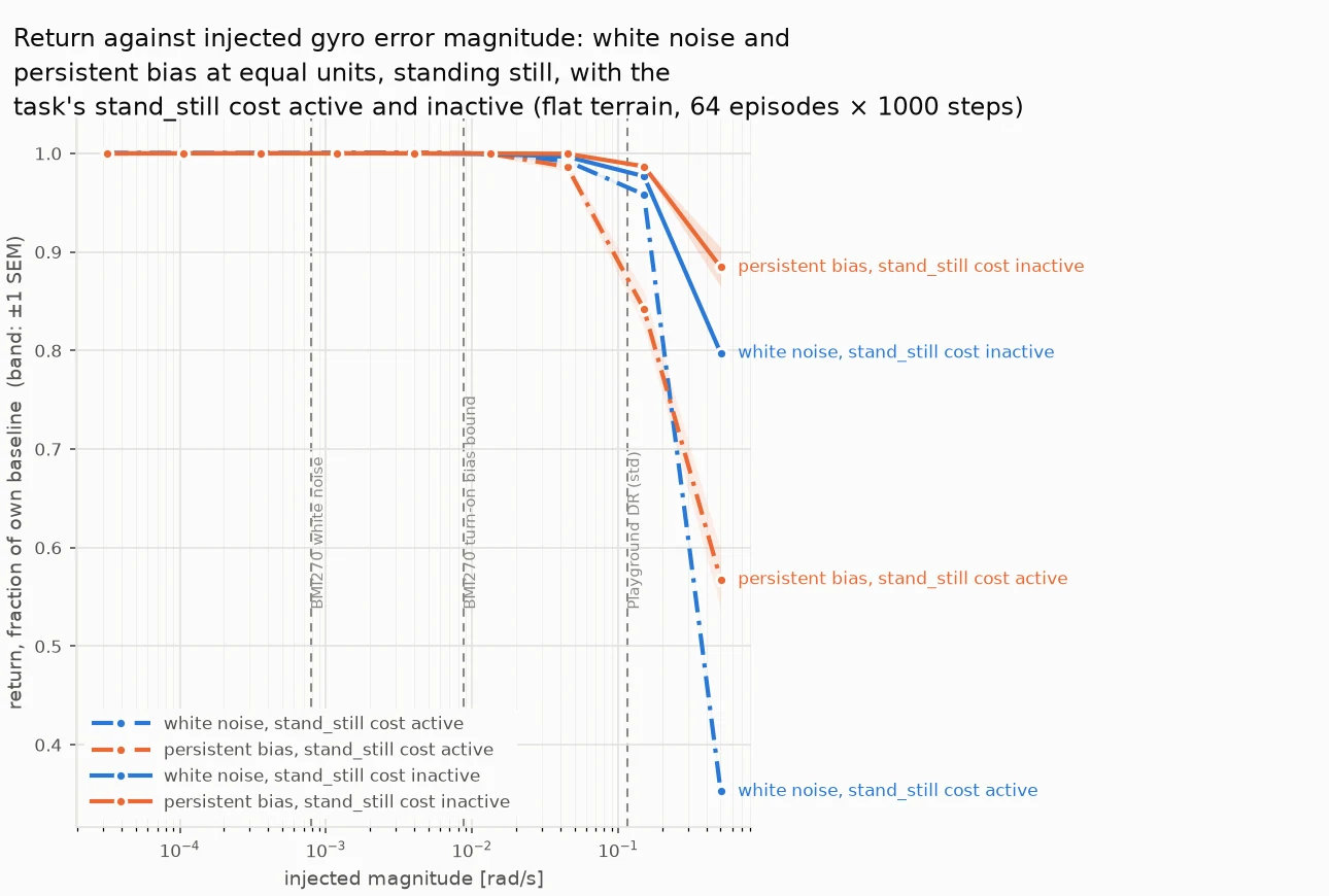 White noise against persistent bias, sampled command versus standing still