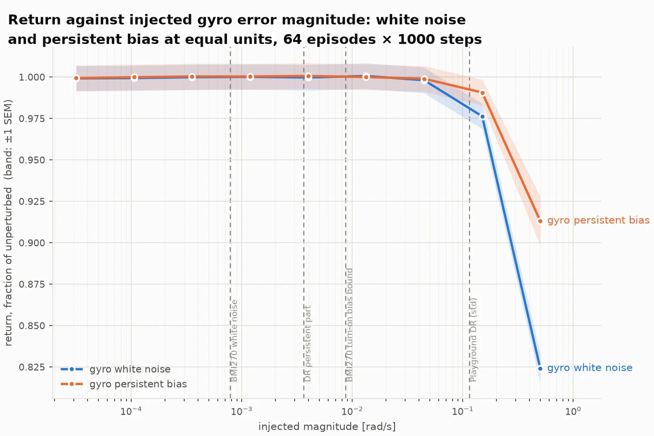 White noise against persistent bias at equal magnitude