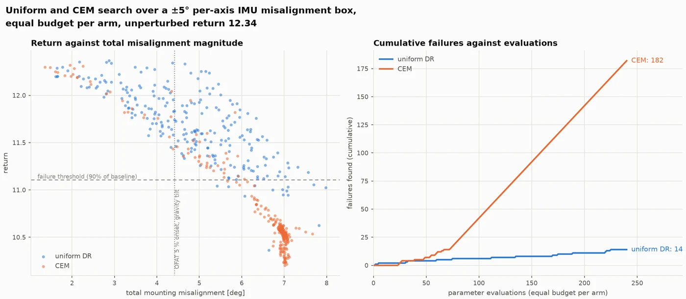 Uniform sampling against CEM over the misalignment box