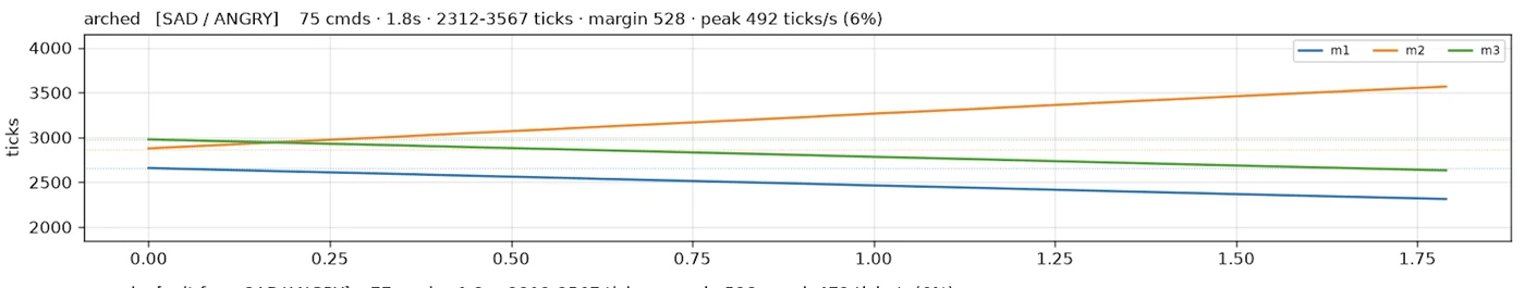 Time vs motor position plot of "arched"
