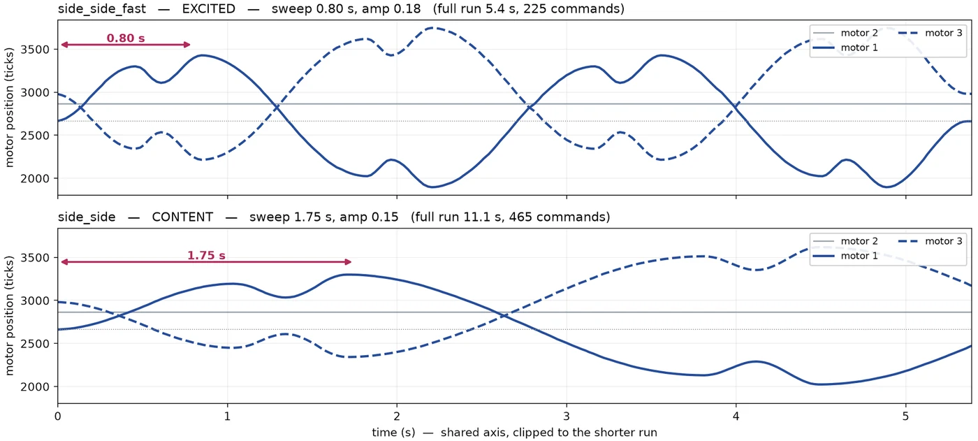 Time vs motor position plot of "side_side" and "side_side_fast"