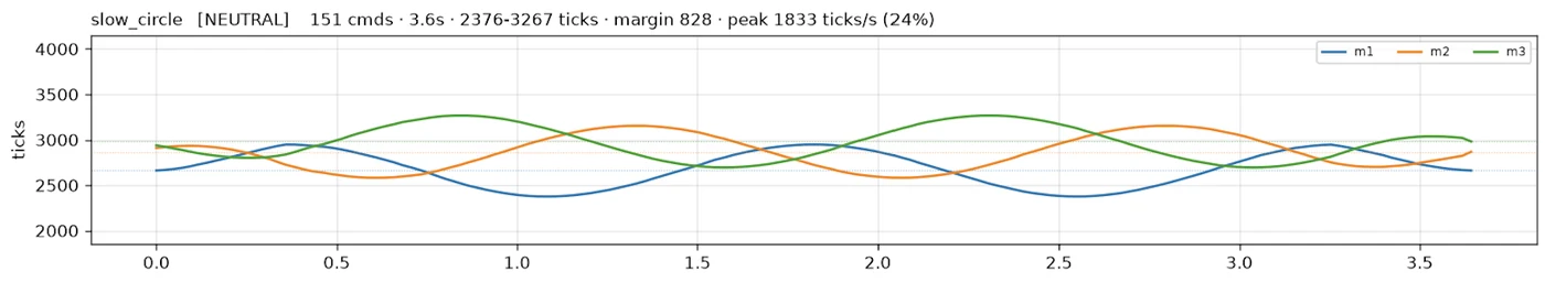 Time vs motor position plot of "slow_circle"