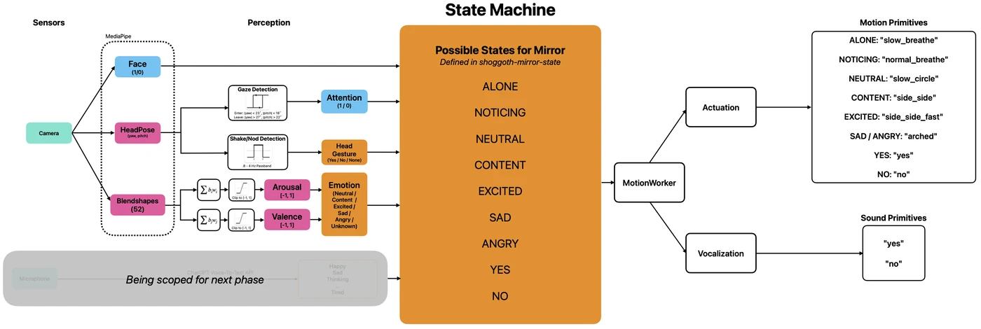 System Diagram for Shoggoth-Mirror