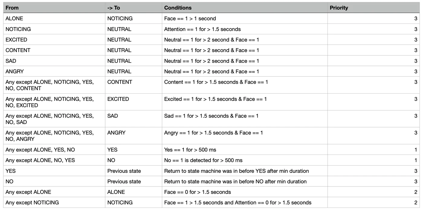 State Transition Table for Shoggoth Mirror