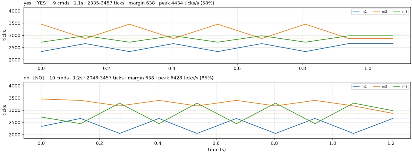 Time vs motor position plot of "yes", "no"